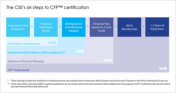 Six steps to CFP™